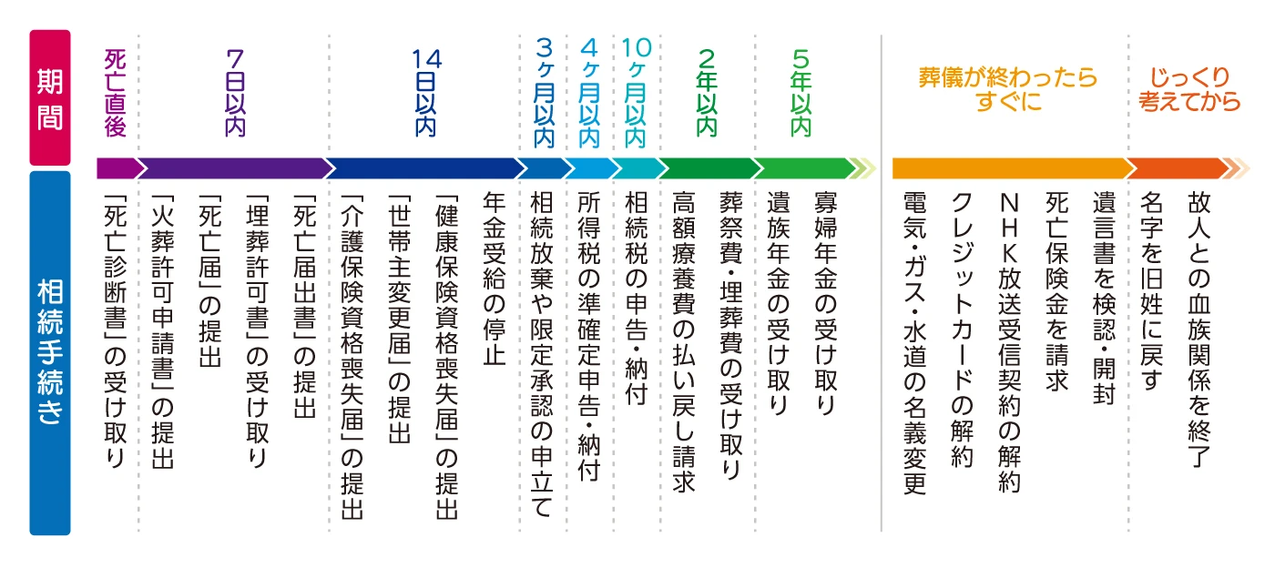 相続手続きの全体の流れと期間